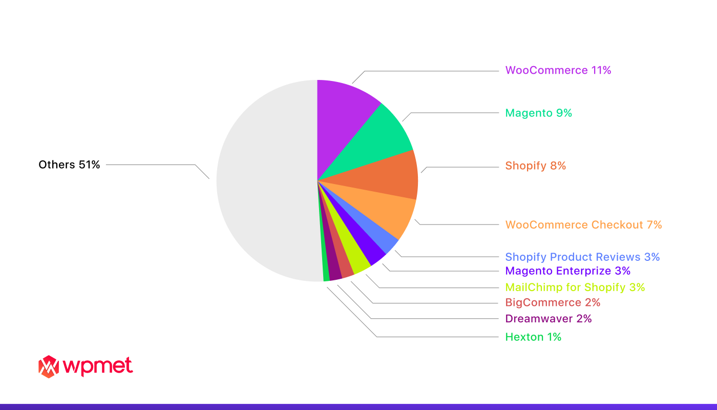 Stan eCommerce firm internetowych (strona Dropshipping)