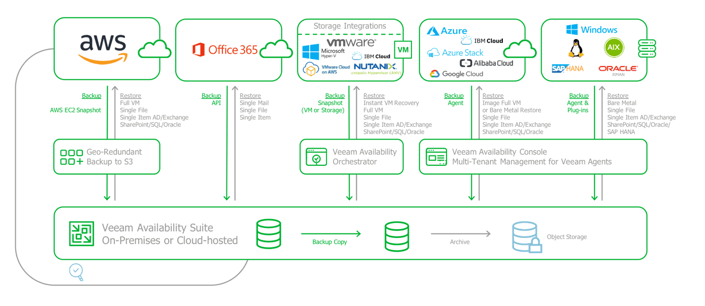 Schemat blokowy przedstawiający przykład konfiguracji wielochmurowej do przechowywania, w tym dostawców takich jak AWS, Office 365 i Azure.