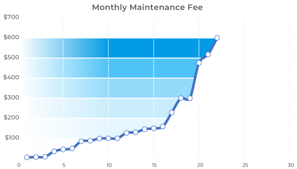 Frais mensuels de services de maintenance - Tableau