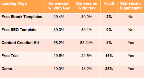 Taxas de conversão da HubSpot para navegação na página de destino