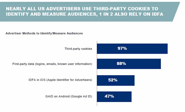 広告主の 97% がサードパーティ Cookie を使用してオーディエンスを追跡していることを示すグラフ