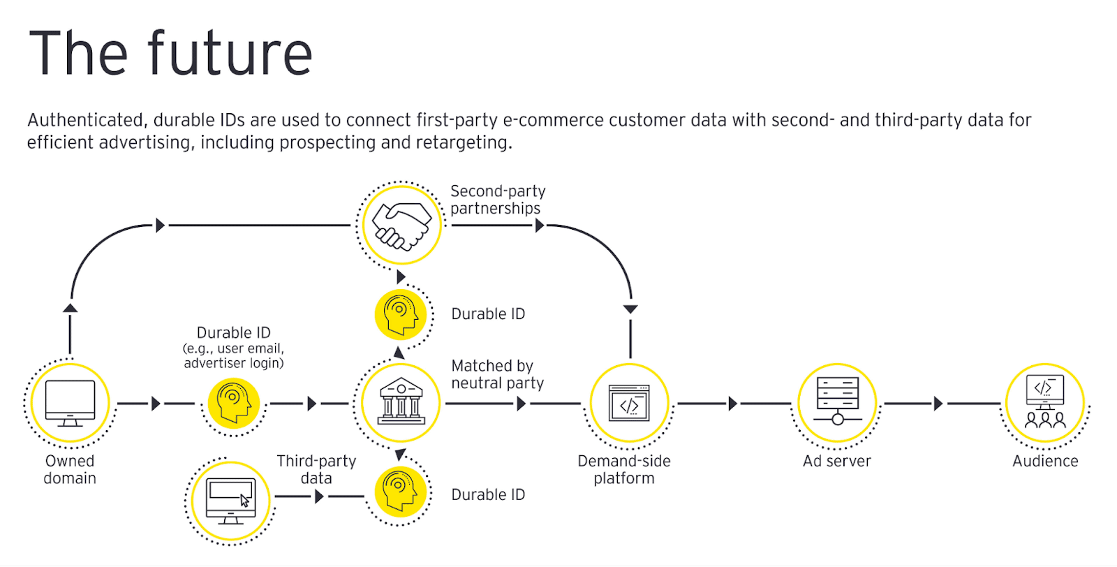 Authentifizierte IDs sind die Zukunft und eine Alternative zu Cookies