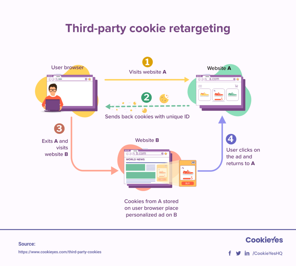 サードパーティ Cookie のリターゲティング