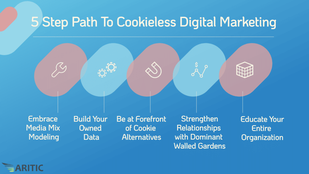 Un'immagine che mostra il percorso in 5 fasi per il marketing digitale senza cookie