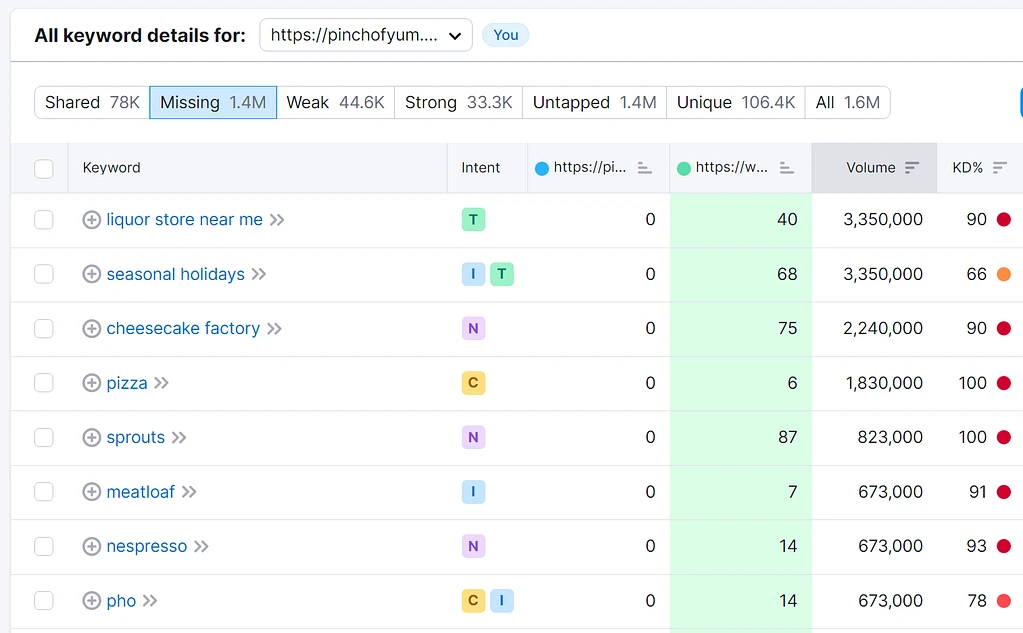 Semrushのコンテンツギャップ分析は、オーガニックトラフィックを増やす方法を知りたい場合にキーワードを見つけるのに役立ちます