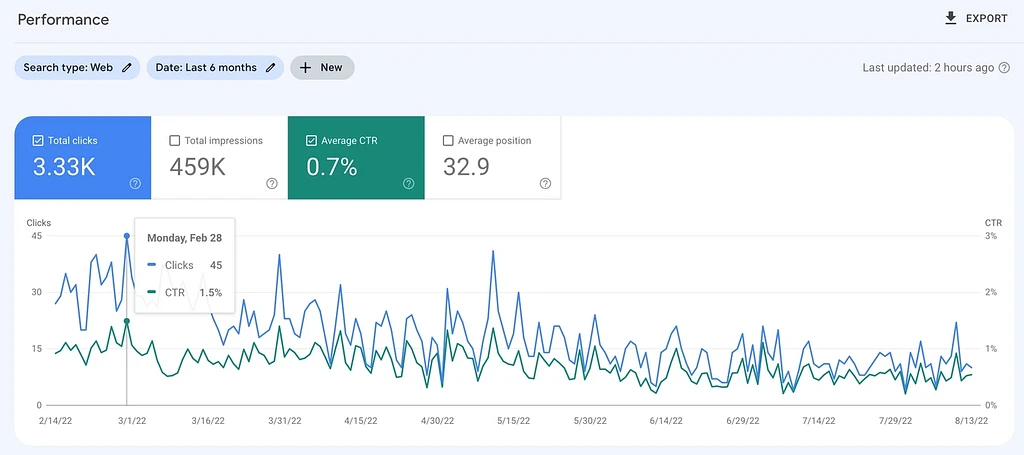 Google Search Console 中的平均点击率