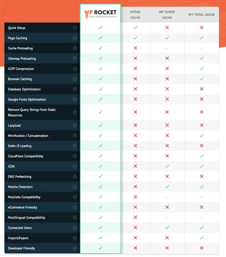 Comparaison de WP Rocket avec d'autres plugins de mise en cache