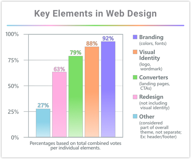 Gráfico de barras de elementos clave de diseño web