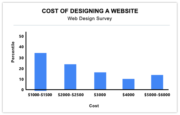 Goodfirms Umfrage Kosten für Webdesign