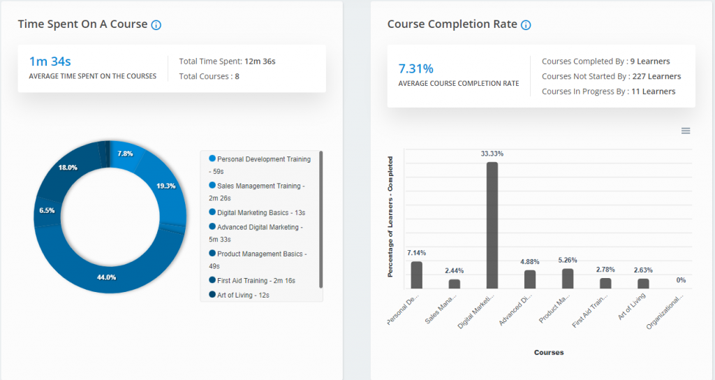 LearnDash에 대한 WISDM 보고서의 과정 완료율