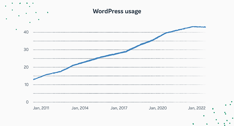 時間の経過に伴う WordPress の使用率の上昇を示す折れ線グラフ。