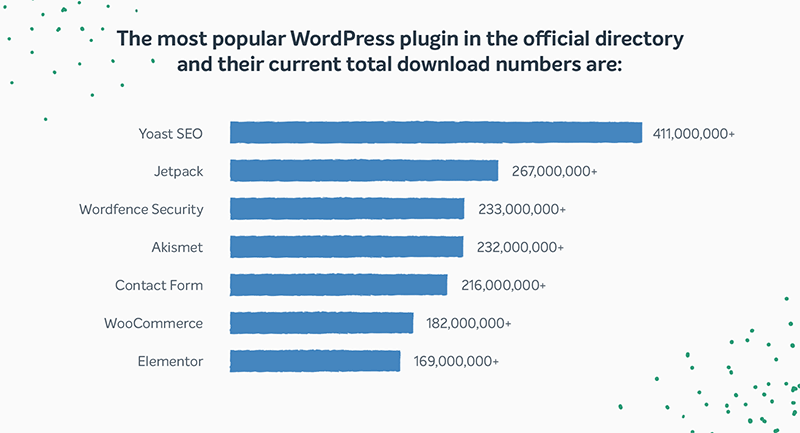 Un gráfico de barras de los complementos de WordPress más populares