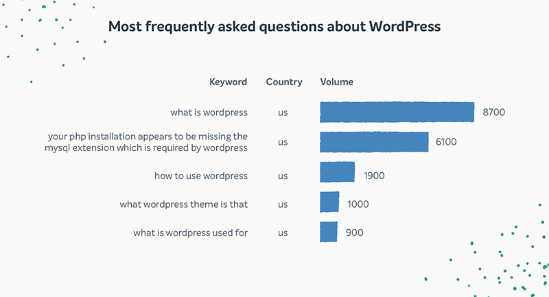 Wykres słupkowy najczęściej zadawanych pytań dotyczących WordPressa