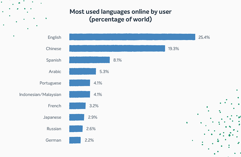 Un gráfico de barras que describe los idiomas admitidos en línea