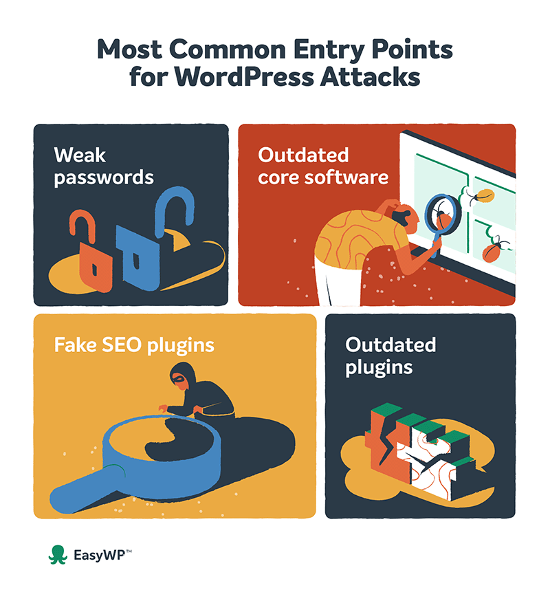 Diagrama de los puntos de entrada más comunes para los ataques de WordPress