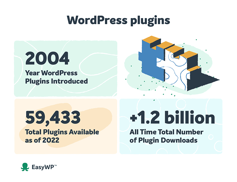 Infografía con datos sobre los complementos de WordPress