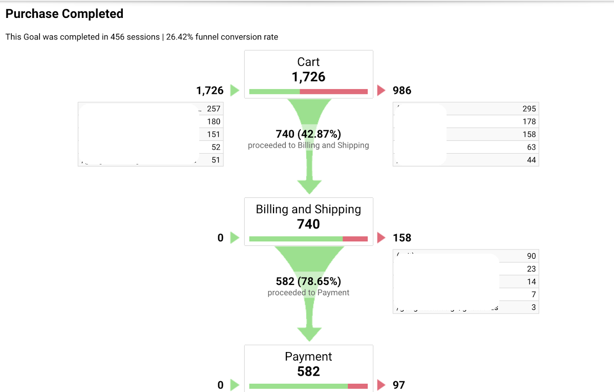 Google Analytics Funnel visualisieren