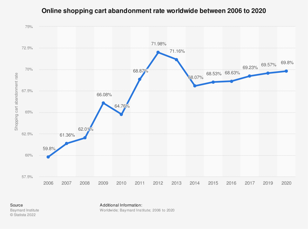 Rata globală de abandon a coșului de cumpărături online statista 2006 până în 2020