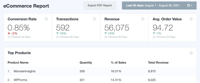 Monsterinsights 전자 상거래 분석 보고서