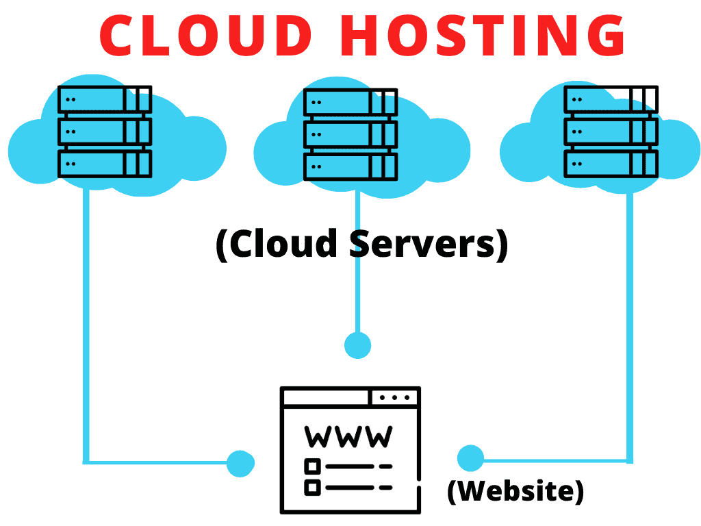 Hébergement en nuage