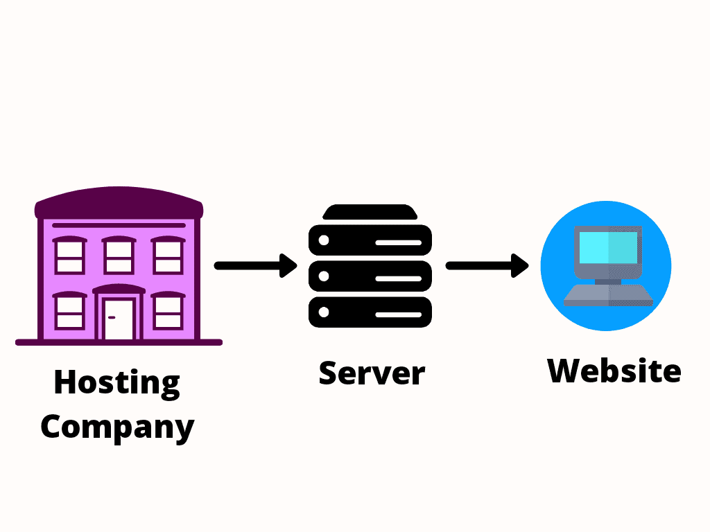 comment fonctionne l'hébergement web