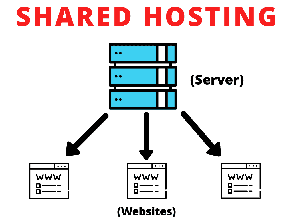 sites d'hébergement mutualisé