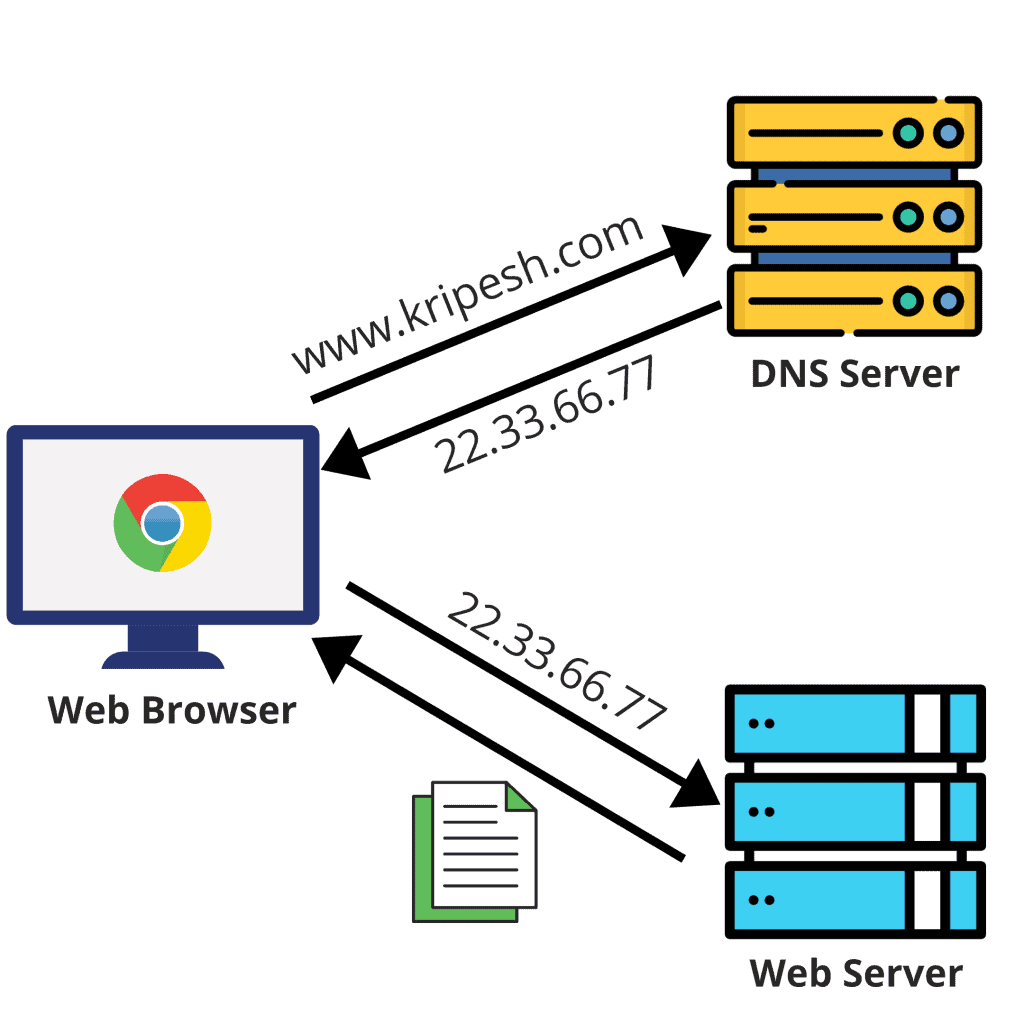 DNS の仕組み