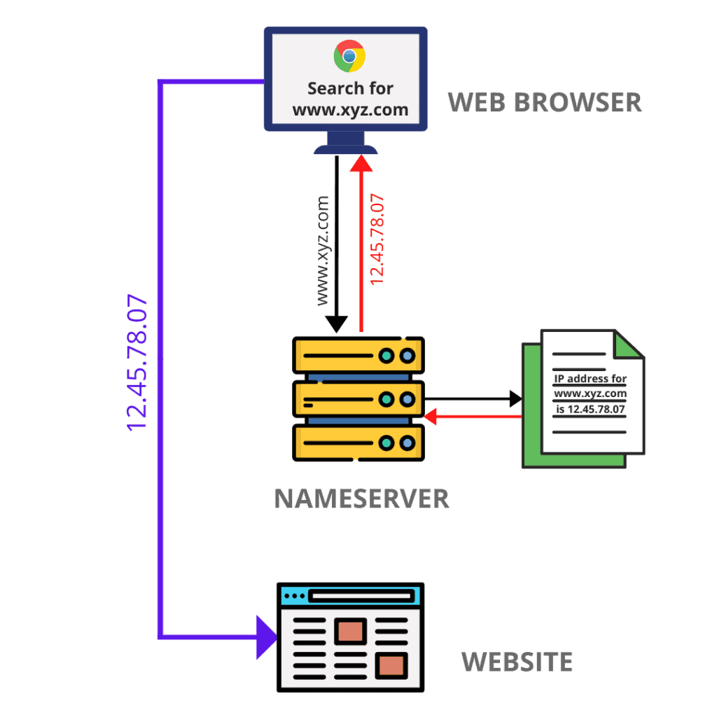 was ist nameserver