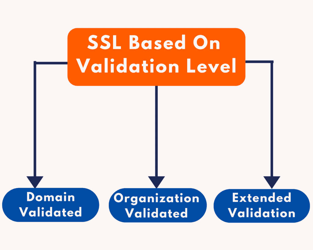 nivelul de validare ssl