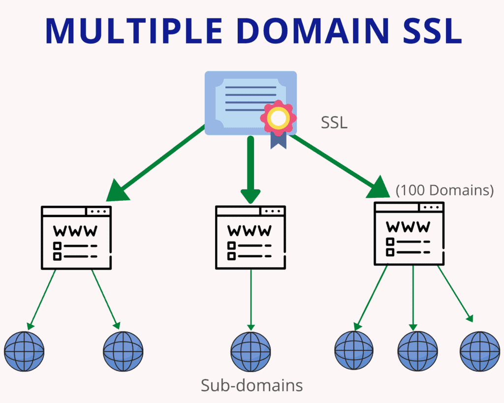 editare ssl cu mai multe domenii