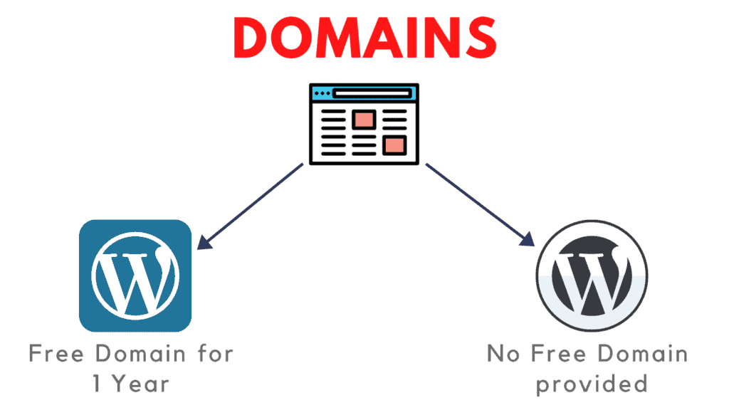 wordpress.com vs wordpress.org hosting domain gratis