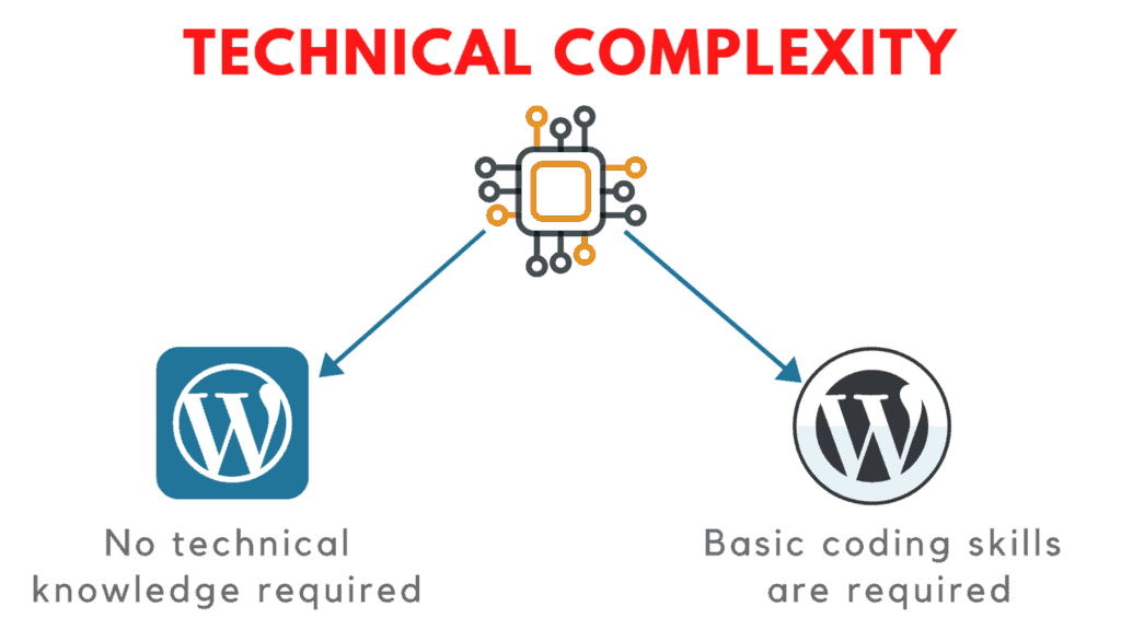 wordpress.com 與 wordpress.org 技術複雜性