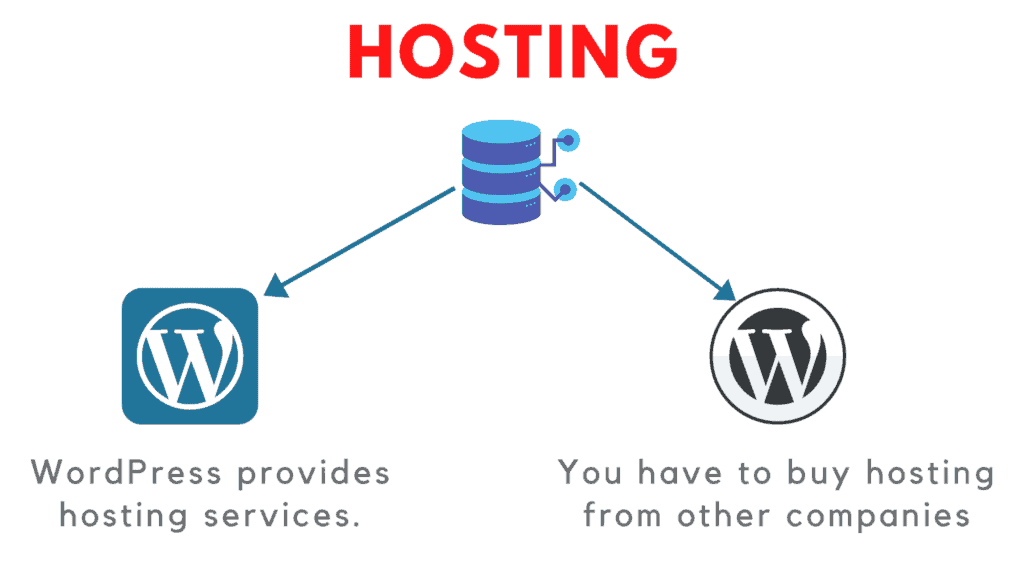 wordpress.com vs hosting wordpress.org