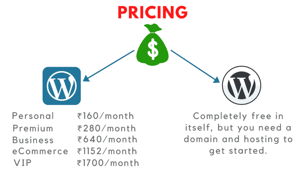 wordpress.com กับ wordpress.org ราคา