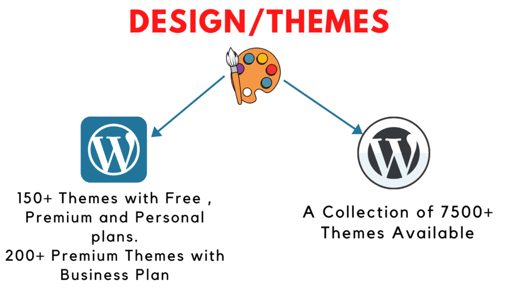 ketersediaan tema hosting wordpress.com vs wordpress.org