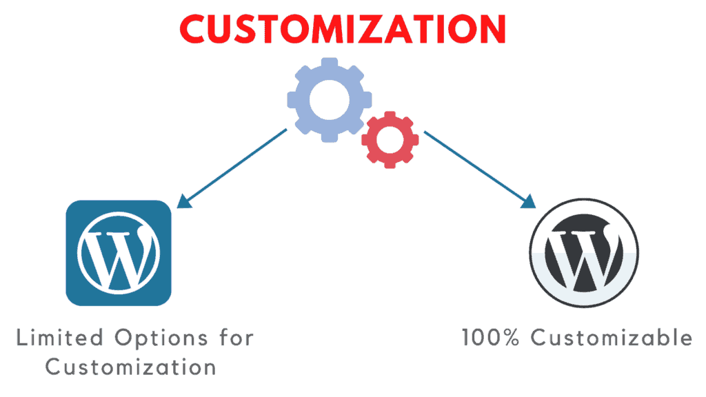 wordpress.com ve wordpress.org özelleştirme seçenekleri