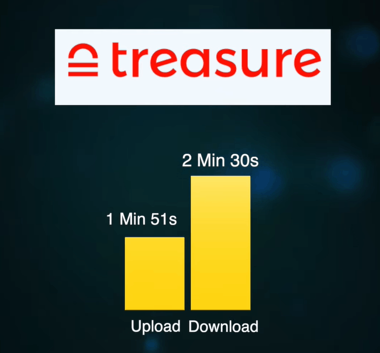 Тест скорости Treasure Cloud