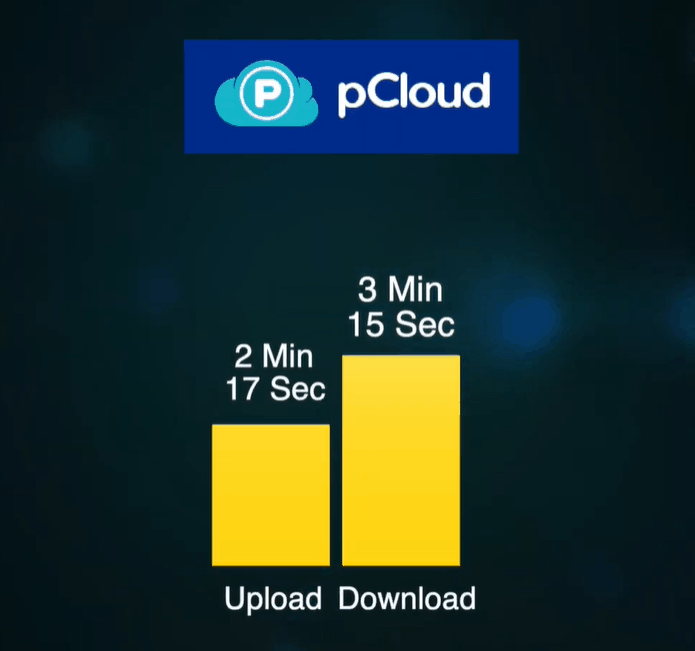 pcloud速度