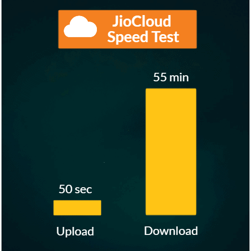 JioCloud速度测试