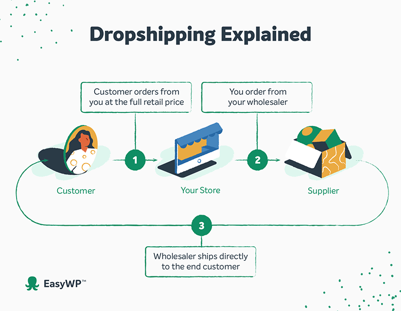 Infographie expliquant le processus de livraison directe