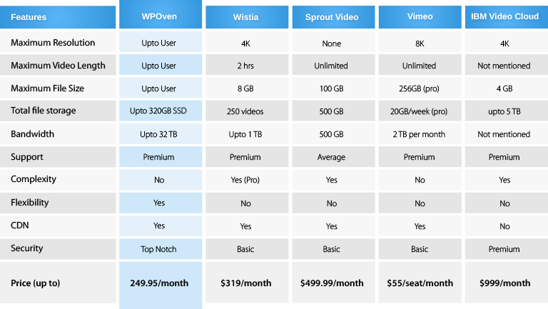 Comparing Video hosting platforms