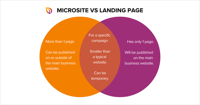 Page de destination vs microsite