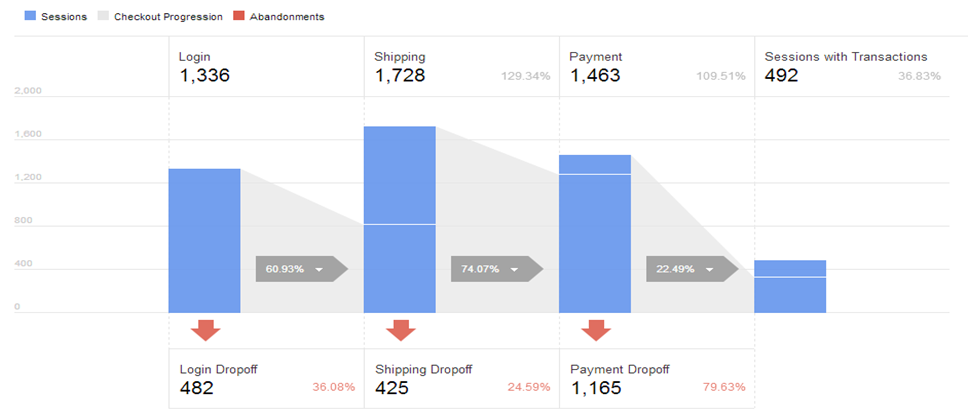 Google Analytics acționabil pentru WooCommerce