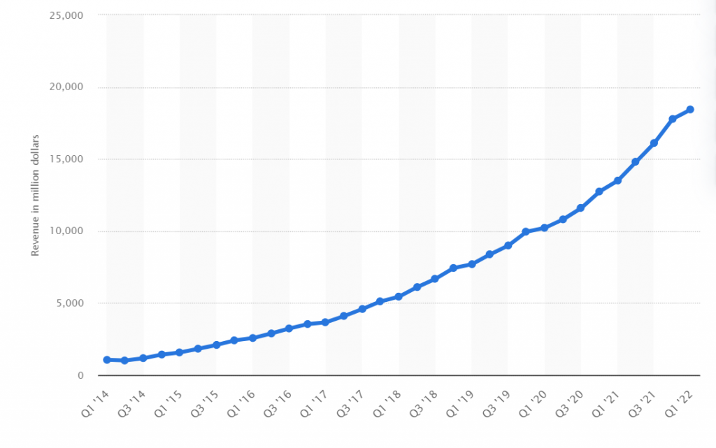 AWS revenue Growth