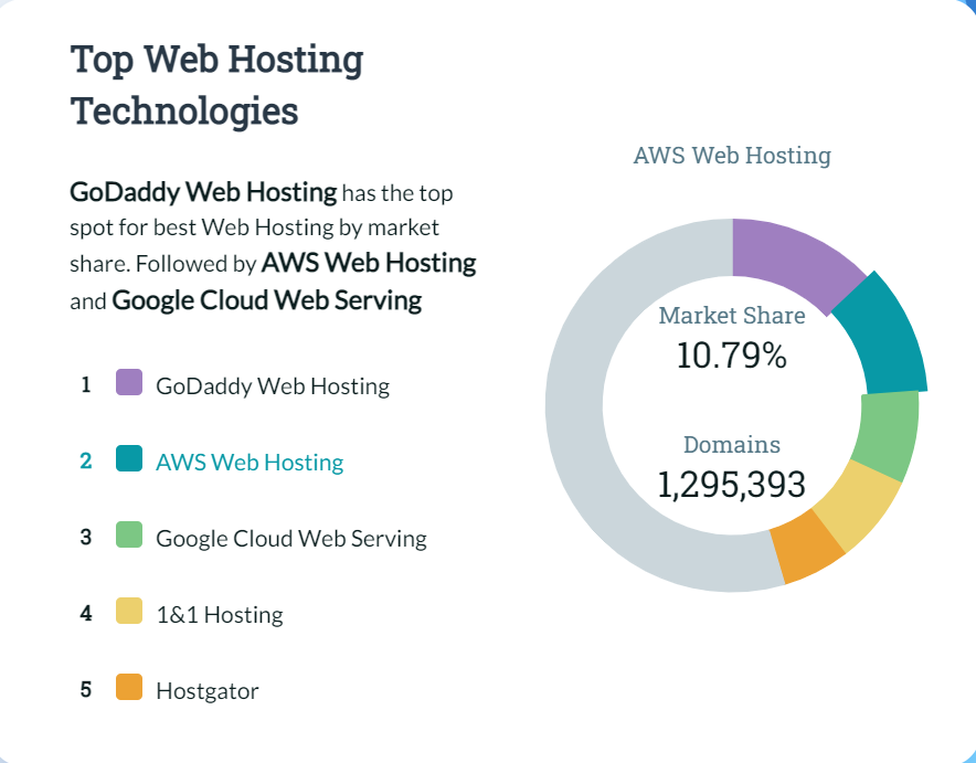 AWS web hosting share