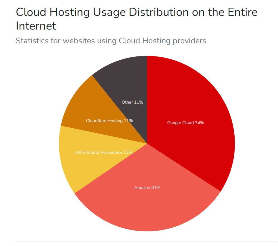 Cloud Hosting Usage distribution