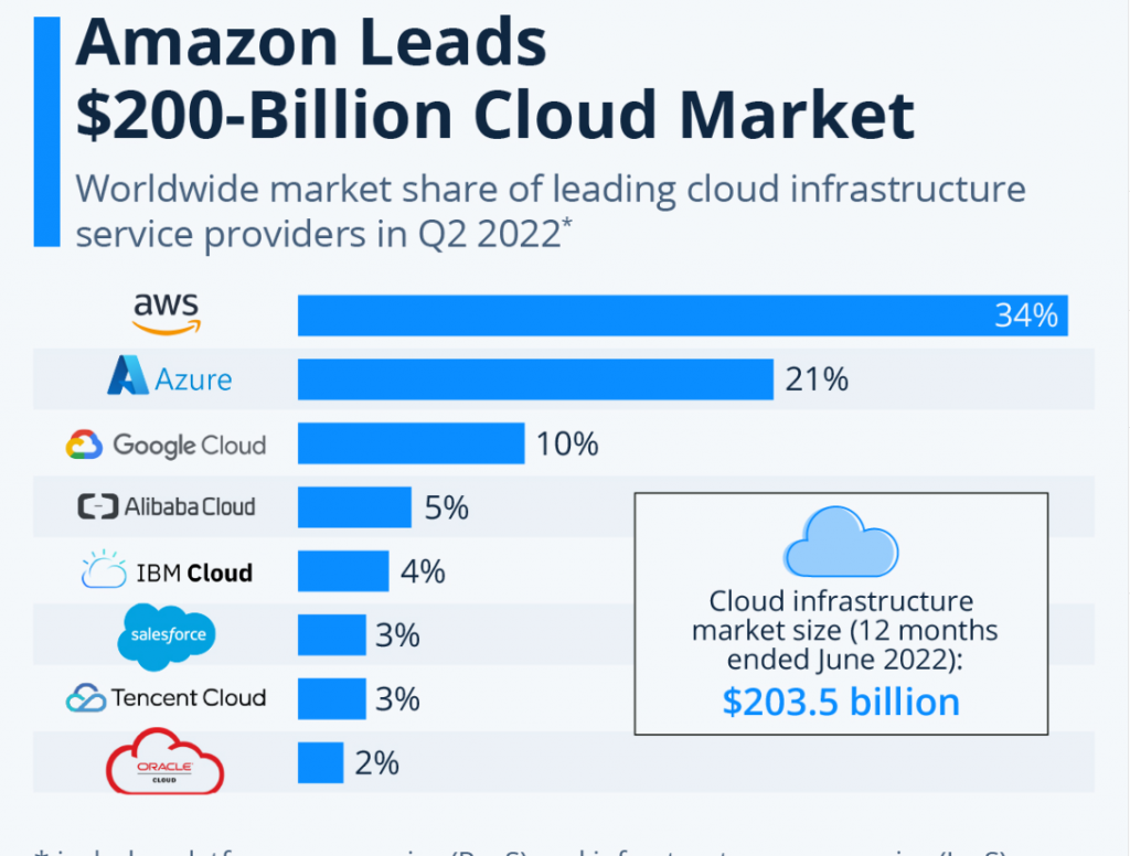 Screenshot 10 1 AWS Market Share 2022: How Far It Rules the Cloud Industry?