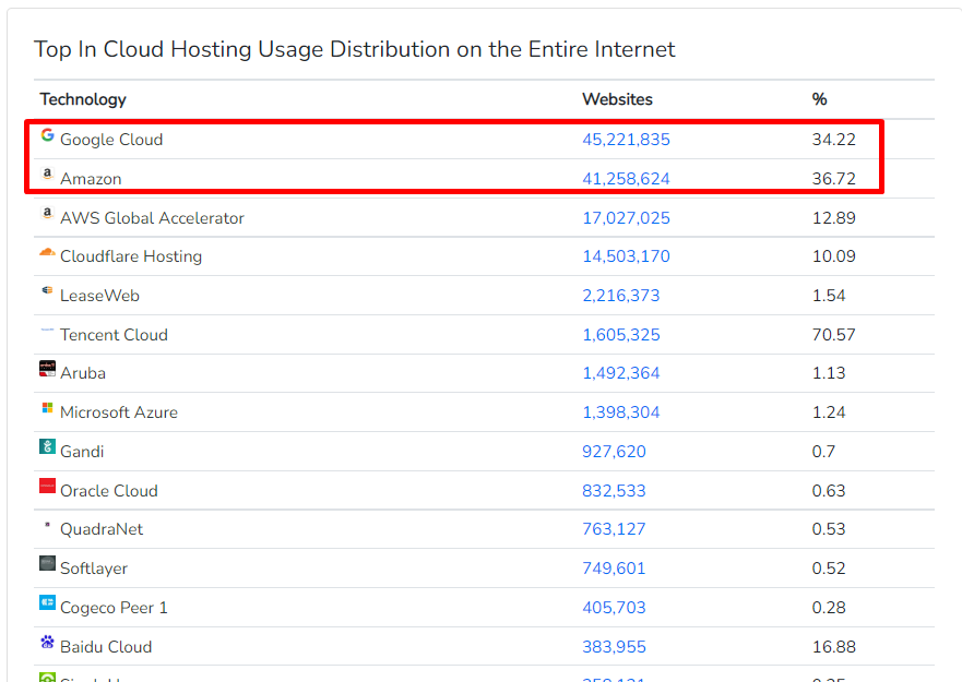 Cloud hosting Usage Distribution