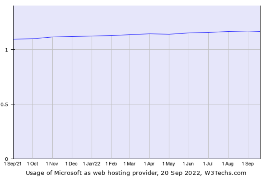 Microsoft web hosting provider market share