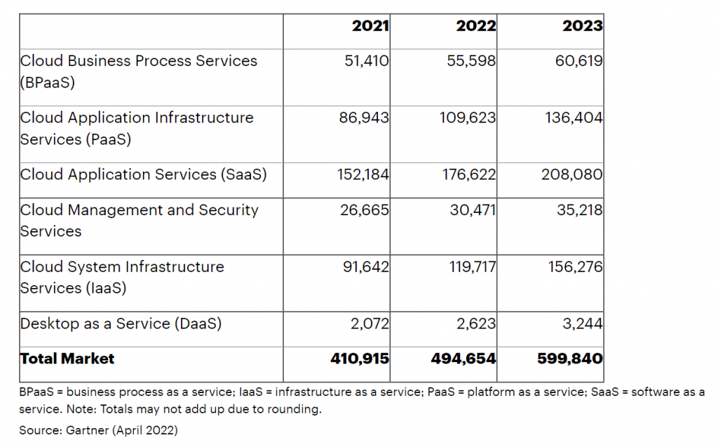 Worldwide Public Cloud Services End-User Spending Forecast